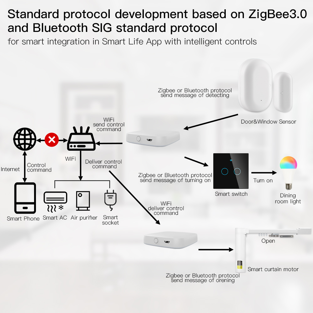 Multi-mode Smart Gateway ZigBe – Smart Home Diy recenzja i cena