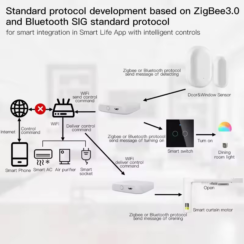 MOES Tuya ZigBee3.0 Smart Hub, – Smart Home Gira recenzja i cena